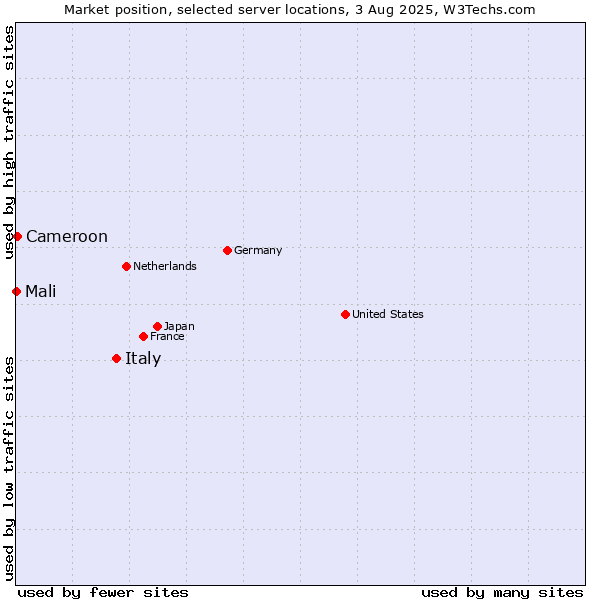 Market position of Italy vs. Cameroon vs. Mali