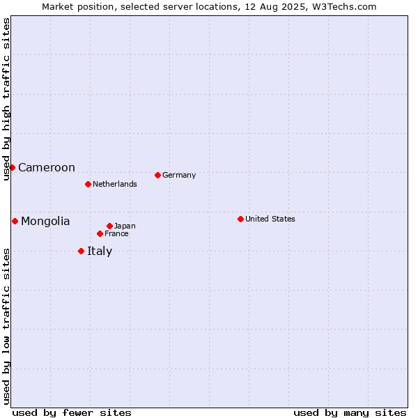Market position of Italy vs. Mongolia vs. Cameroon