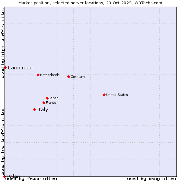 Market position of Italy vs. Cameroon vs. Palau
