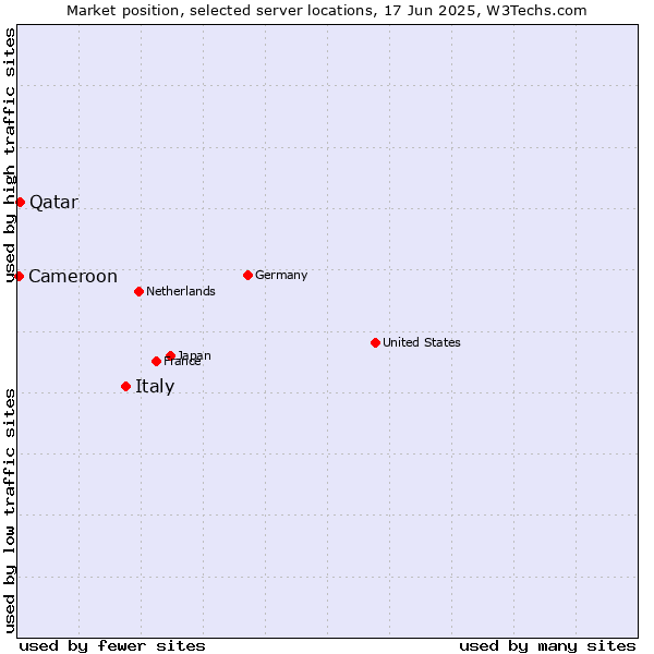 Market position of Italy vs. Qatar vs. Cameroon