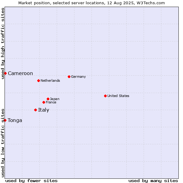 Market position of Italy vs. Cameroon vs. Tonga