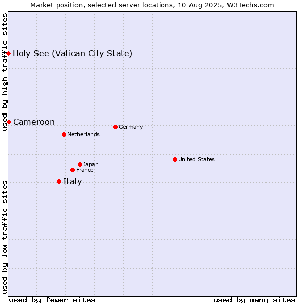 Market position of Italy vs. Cameroon vs. Holy See (Vatican City State)