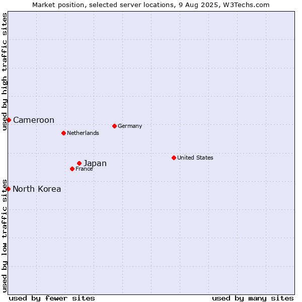 Market position of Japan vs. Cameroon vs. North Korea