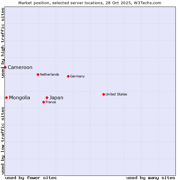 Market position of Japan vs. Mongolia vs. Cameroon
