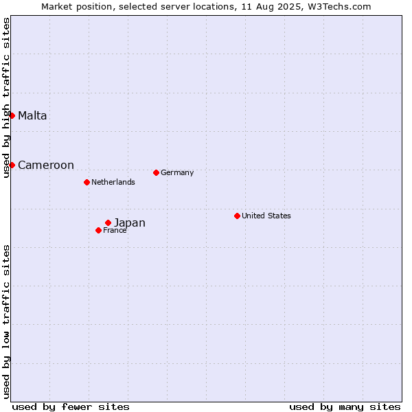 Market position of Japan vs. Malta vs. Cameroon