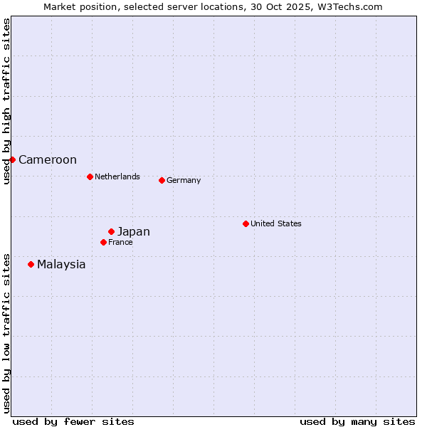Market position of Japan vs. Malaysia vs. Cameroon