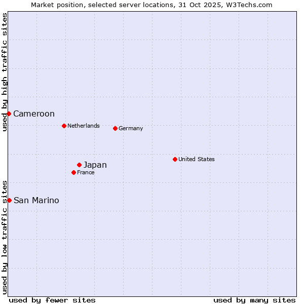 Market position of Japan vs. San Marino vs. Cameroon