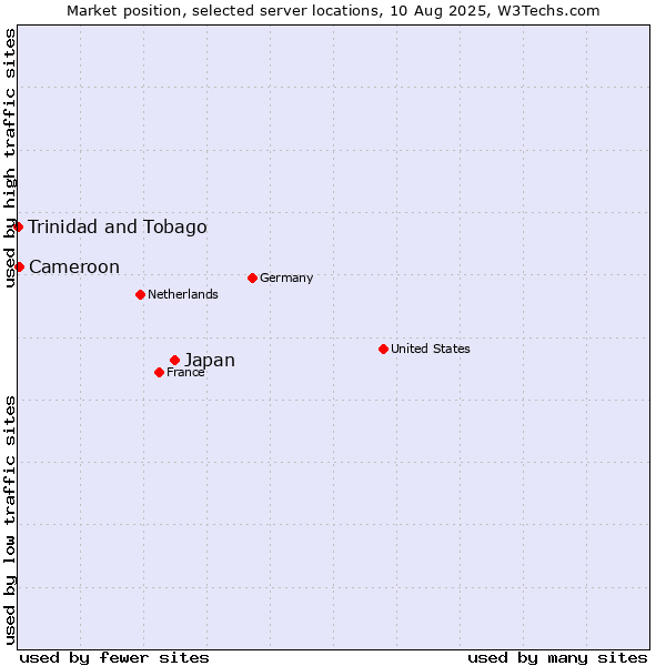 Market position of Japan vs. Cameroon vs. Trinidad and Tobago