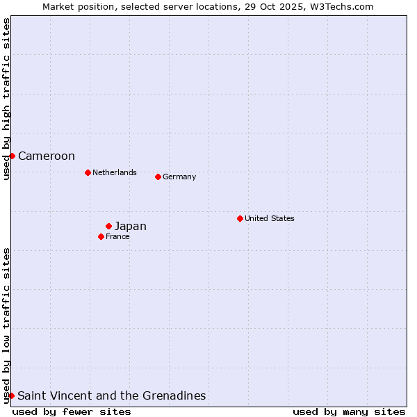 Market position of Japan vs. Cameroon vs. Saint Vincent and the Grenadines