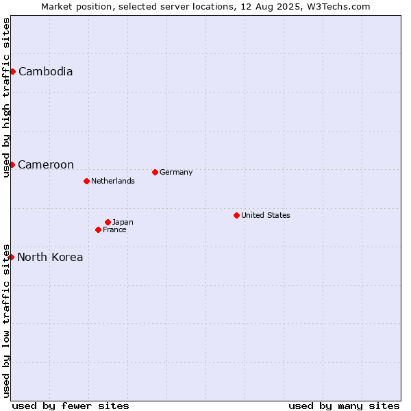 Market position of Cambodia vs. Cameroon vs. North Korea