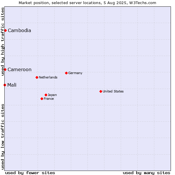Market position of Cambodia vs. Cameroon vs. Mali