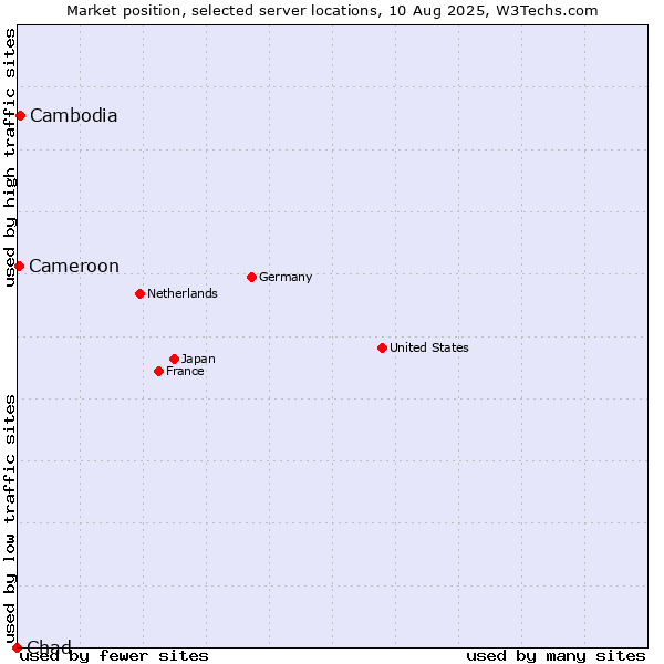 Market position of Cambodia vs. Cameroon vs. Chad