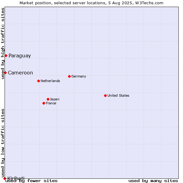 Market position of Paraguay vs. Cameroon vs. Kiribati
