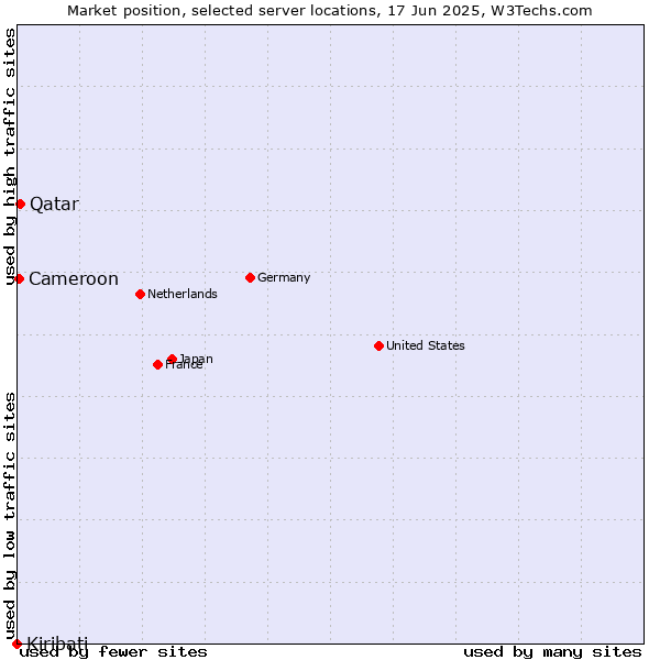 Market position of Qatar vs. Cameroon vs. Kiribati