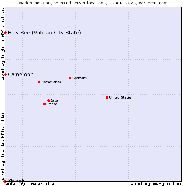 Market position of Cameroon vs. Holy See (Vatican City State) vs. Kiribati