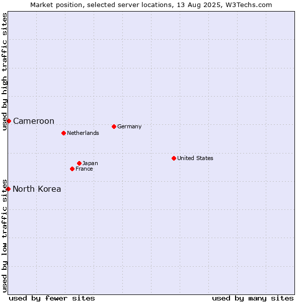 Market position of Cameroon vs. North Korea
