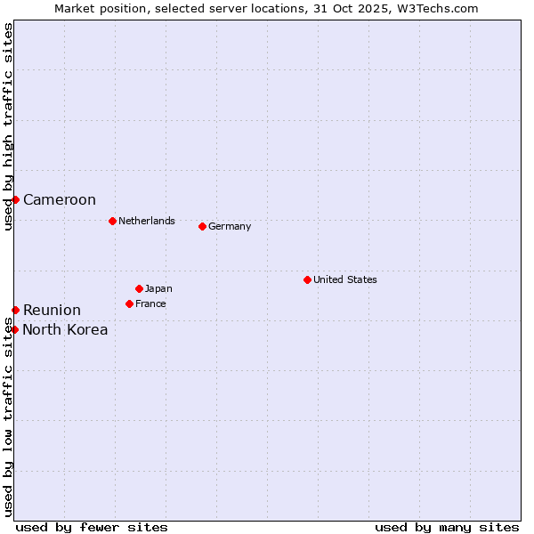 Market position of Reunion vs. Cameroon vs. North Korea