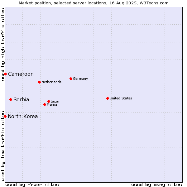 Market position of Serbia vs. Cameroon vs. North Korea