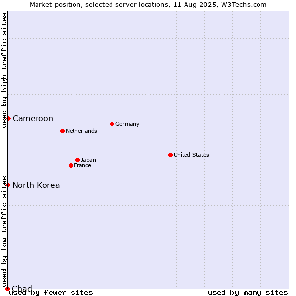 Market position of Cameroon vs. North Korea vs. Chad