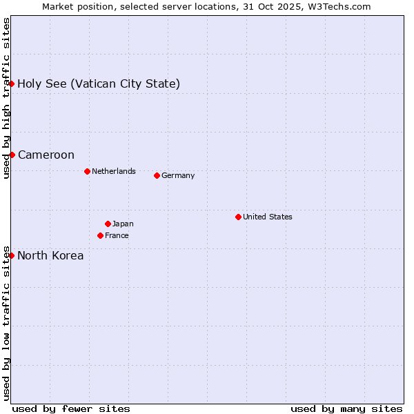 Market position of Cameroon vs. Holy See (Vatican City State) vs. North Korea