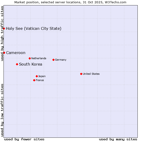 Market position of South Korea vs. Cameroon vs. Holy See (Vatican City State)