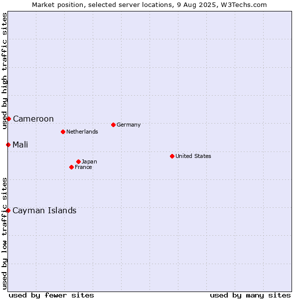 Market position of Cameroon vs. Mali vs. Cayman Islands