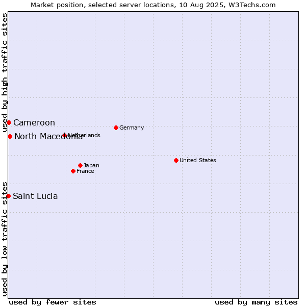 Market position of North Macedonia vs. Cameroon vs. Saint Lucia