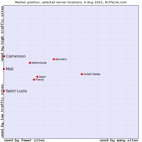 Market position of Cameroon vs. Mali vs. Saint Lucia