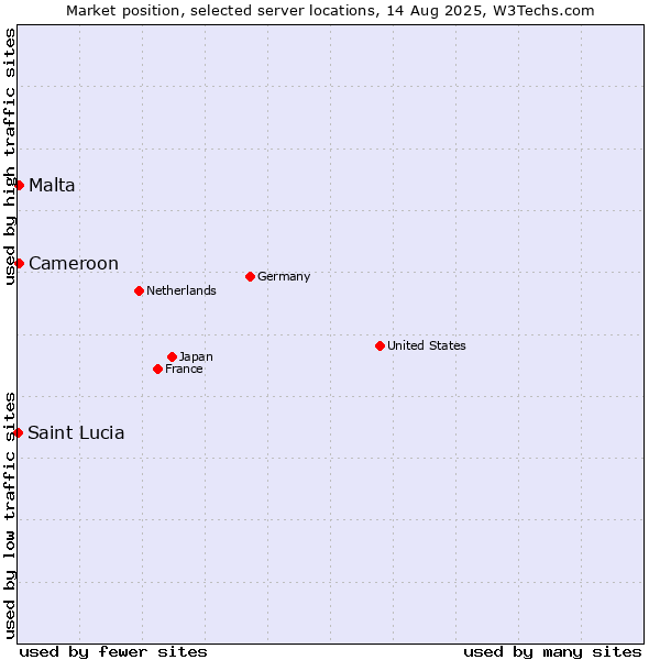 Market position of Malta vs. Cameroon vs. Saint Lucia