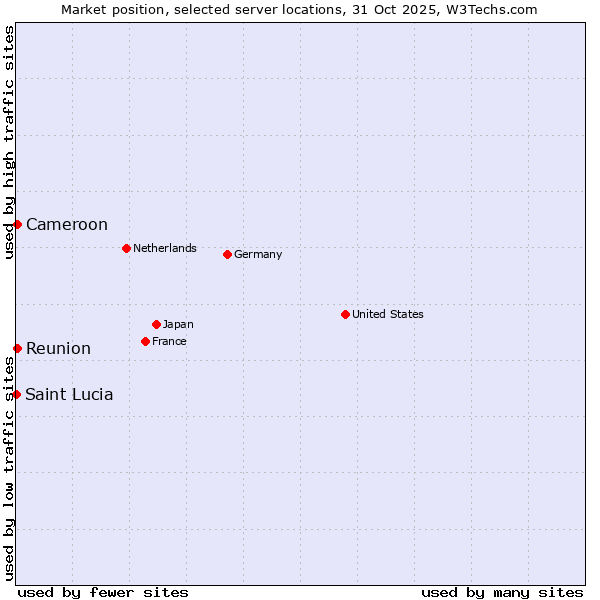 Market position of Reunion vs. Cameroon vs. Saint Lucia