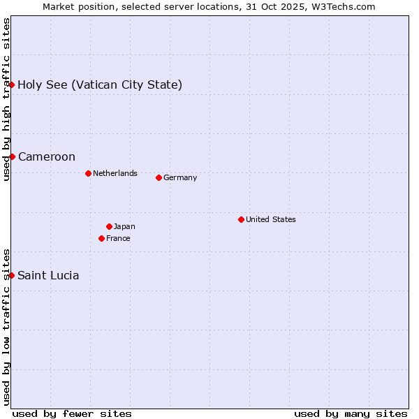 Market position of Cameroon vs. Holy See (Vatican City State) vs. Saint Lucia