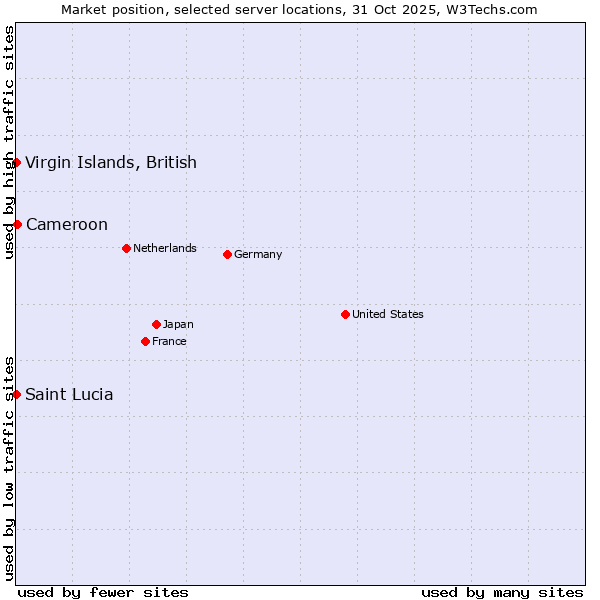 Market position of Cameroon vs. Virgin Islands, British vs. Saint Lucia