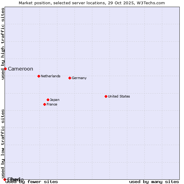 Market position of Cameroon vs. Liberia vs. Chad