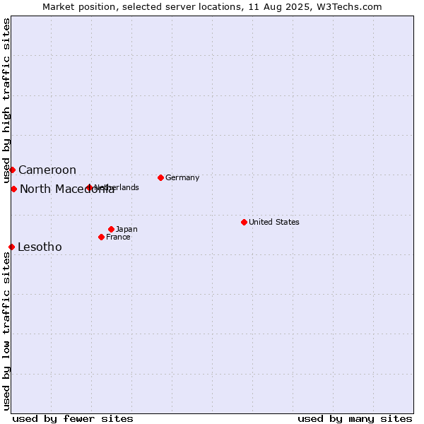 Market position of North Macedonia vs. Cameroon vs. Lesotho