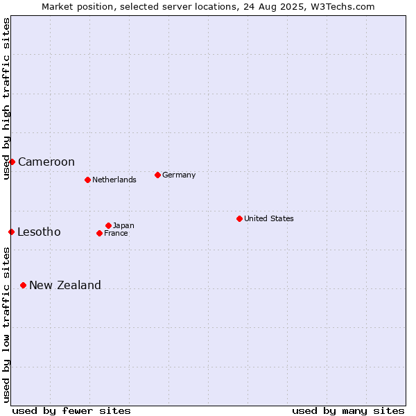 Market position of New Zealand and territories vs. Cameroon vs. Lesotho