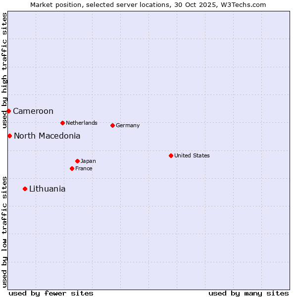 Market position of Lithuania vs. North Macedonia vs. Cameroon