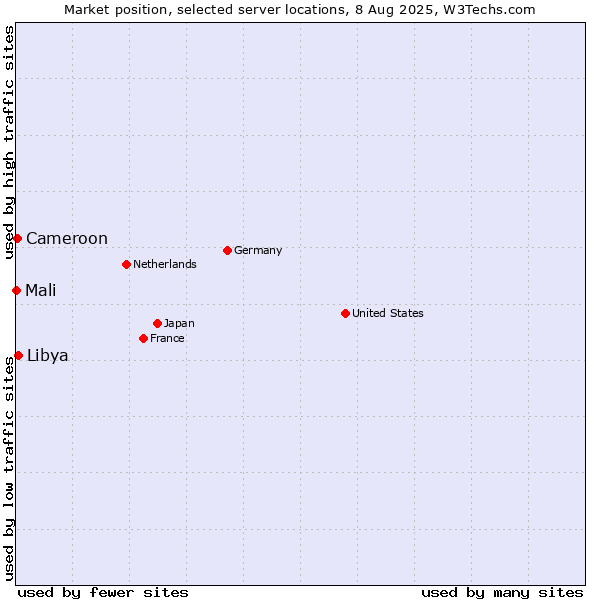 Market position of Libya vs. Cameroon vs. Mali