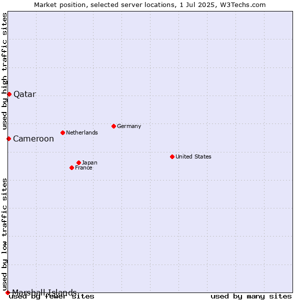 Market position of Qatar vs. Cameroon vs. Marshall Islands