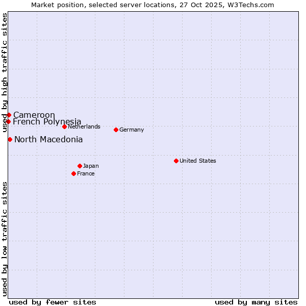 Market position of North Macedonia vs. Cameroon vs. French Polynesia