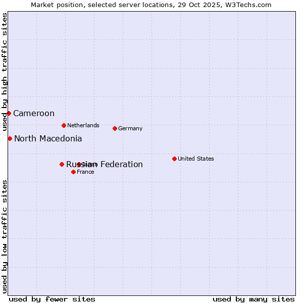 Market position of Russian Federation vs. North Macedonia vs. Cameroon