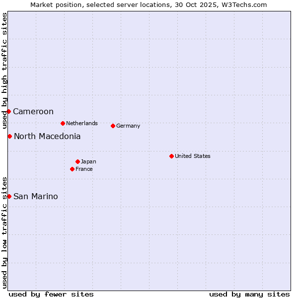 Market position of North Macedonia vs. San Marino vs. Cameroon