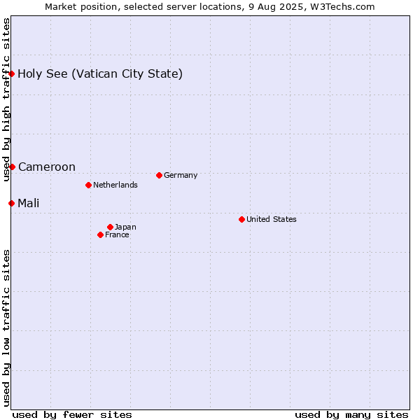 Market position of Cameroon vs. Holy See (Vatican City State) vs. Mali