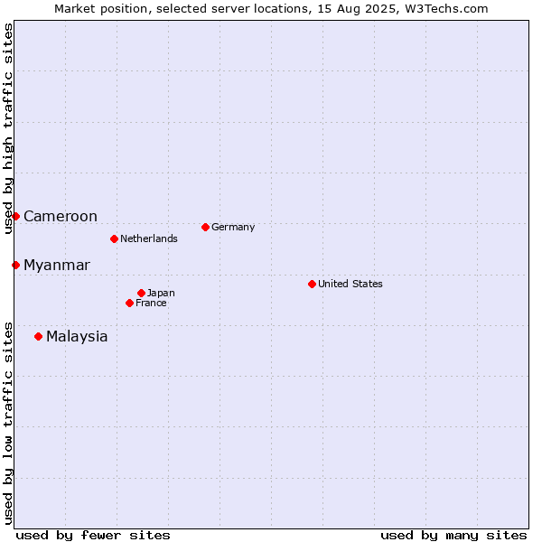 Market position of Malaysia vs. Myanmar vs. Cameroon
