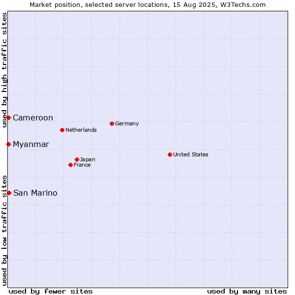 Market position of San Marino vs. Myanmar vs. Cameroon