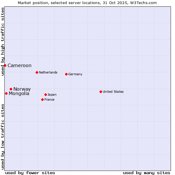 Market position of Norway vs. Mongolia vs. Cameroon