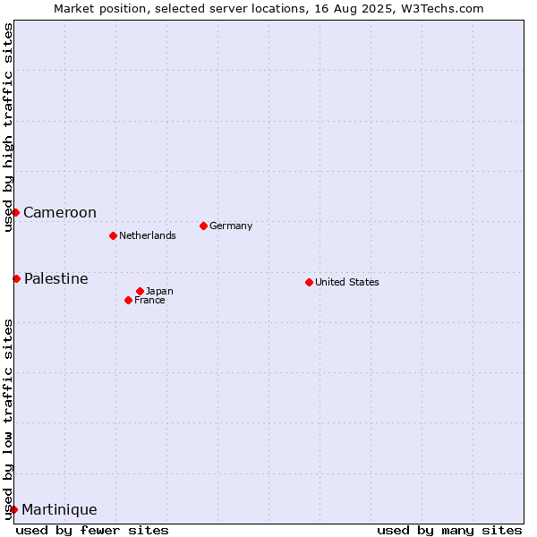 Market position of Palestine vs. Cameroon vs. Martinique