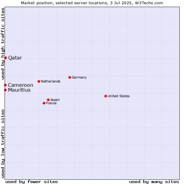 Market position of Qatar vs. Mauritius vs. Cameroon
