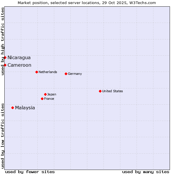 Market position of Malaysia vs. Cameroon vs. Nicaragua