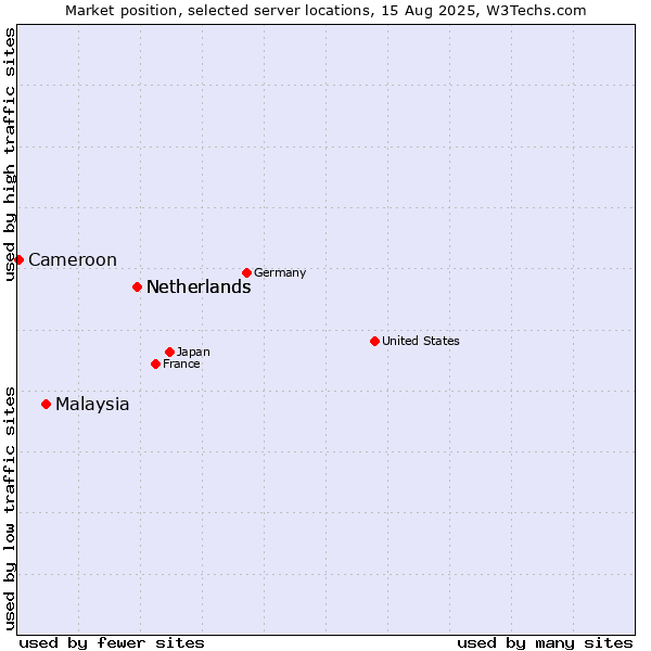 Market position of Netherlands vs. Malaysia vs. Cameroon