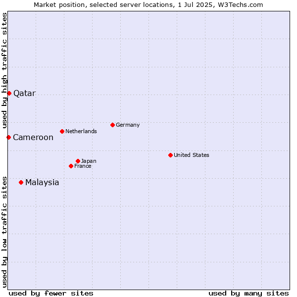 Market position of Malaysia vs. Qatar vs. Cameroon